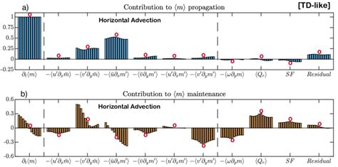 Normalized Contribution Of Each Term In The Mse Budget Eq To The