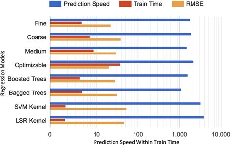 Performance Comparison Of Regression Models Download Scientific Diagram