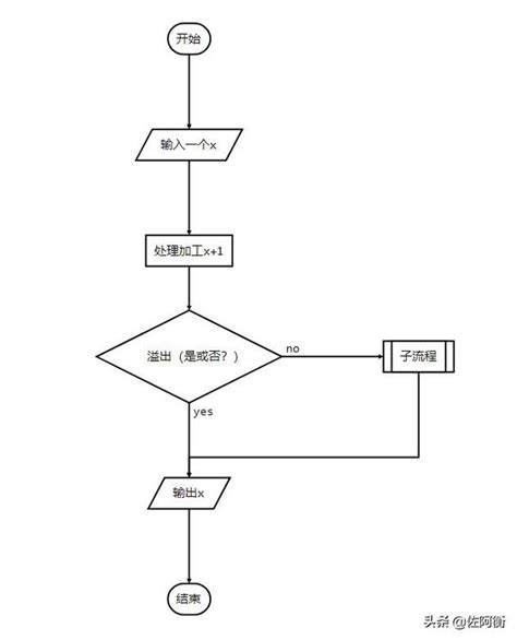 Markdown流程图全指导高级开发者与项目经理必须技能） 知乎