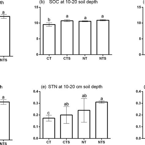 Soil Organic Carbon Soc And Soil Total Nitrogen Stn Among Tillage