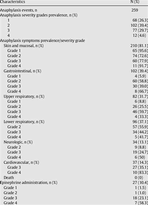 Characteristics Of Anaphylaxis Episodes And Epinephrine Administration