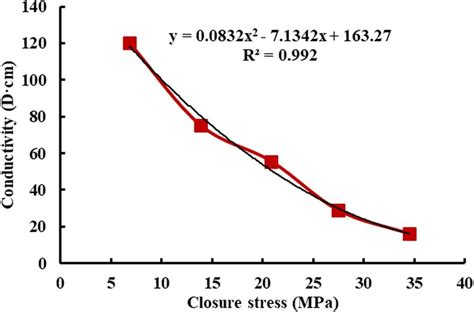 Conductivity Under Different Closure Stress Download Scientific Diagram