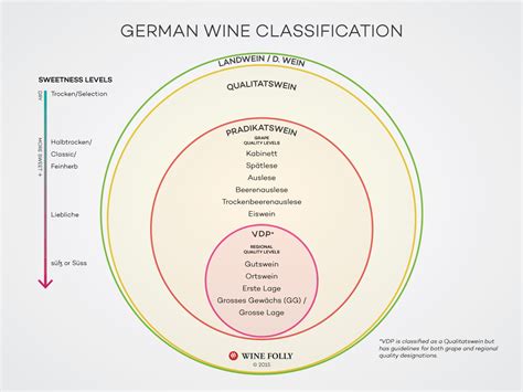 Understanding German Riesling by the Label | Wine Folly