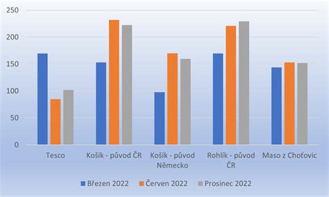 Cenovka Vep Ov Maso Prosinec Agropress Cz