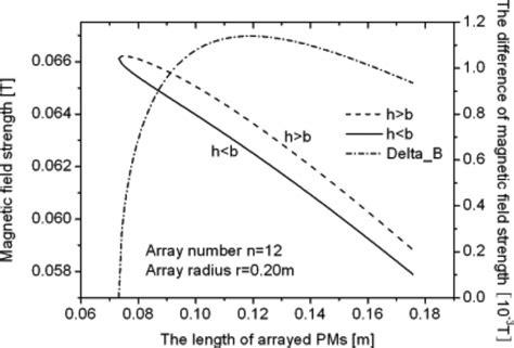 Magnetic field strength and its difference during the shape ...