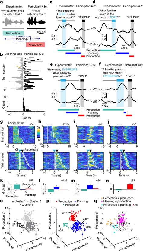 Cortical responses during interactive speech a, Example interaction ...