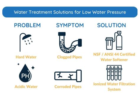 How Do I Fix Low Water Pressure In My House Angel Water