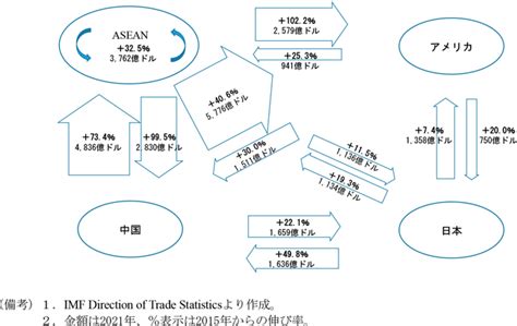 第2章 第1節 Asean諸国の貿易構造 世界経済の潮流 2022年 Ⅱ 内閣府