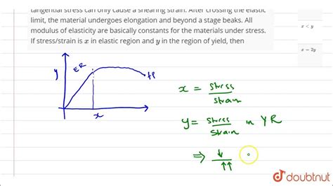 Hookes Law Stress Strain