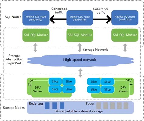 支持 128TB 超大存储GaussDB for MySQL 如何轻松应对海量数据挑战 华为云开发者联盟 博客园