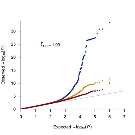 Quantile Quantile Plot Of Observed Versus Expected P Values Blue Download Scientific Diagram