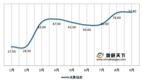 9月汽车消费指数略有上升 但经销商库存水平在警戒线以上观研报告网