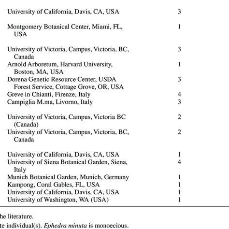 Details of sample collection and pollination mode of the gymnosperm ...