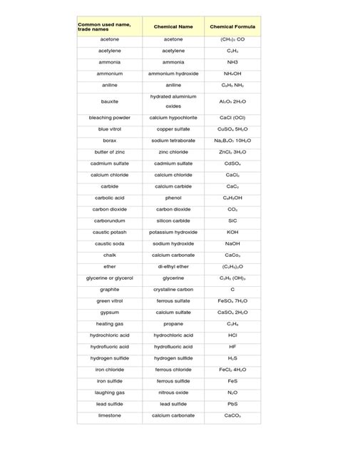 Common Chemical Formulas | PDF | Diet & Nutrition | Chemistry