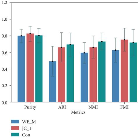 Mean And Standard Deviation Of Evaluation Metrics A Clustering Download Scientific Diagram