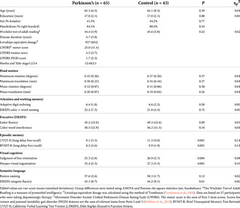 Demographic Clinical And Cognitive Characteristics Of Cohorts