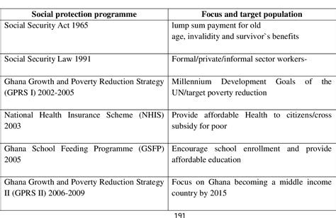 Table 1 From CHALLENGES OF THE LIVELIHOOD EMPOWERMENT AGAINST POVERTY