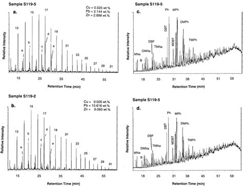 Mass Chromatograms M Z 85 Of The Saturated Hydrocarbon Fractions From