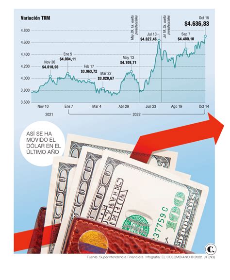 El Dólar Volvió A Hacer Historia Y Se Trepó A 4636