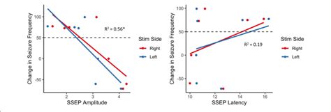 Association Between Change In Seizure Frequency And Brainstem Ssep