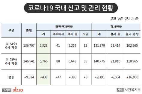 속보 신규 438명 총 5766명 5일 ‘코로나19 국내 발생 현황 디지틀조선일보디조닷컴