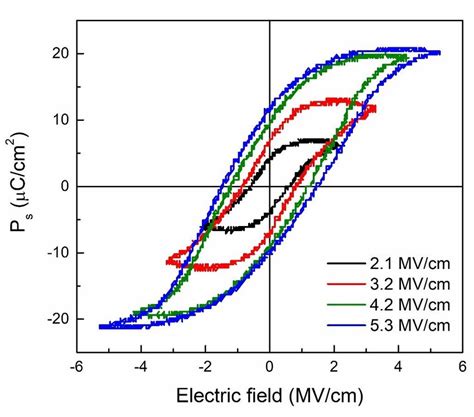 Electric Field Dependent P E Hysteresis Loops Of The Nb STO ZrO2 Au