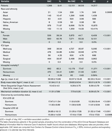 Patient Characteristics Stratified By Ventilator Associated Condition Download Scientific