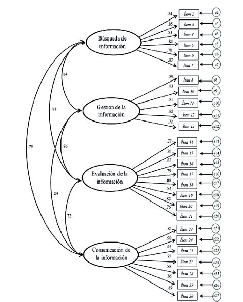 Modelo De Ecuaciones Estructurales De La Competencia Informacional