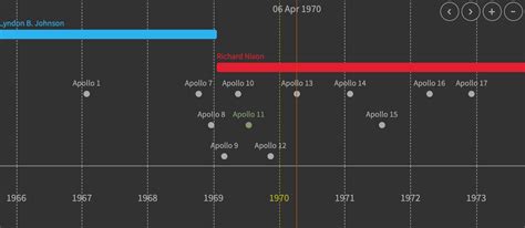 React Interactive Timeline Npm