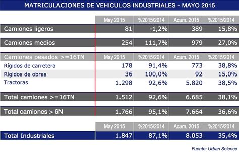 Las matriculaciones de vehículos industriales consolidan la tendencia