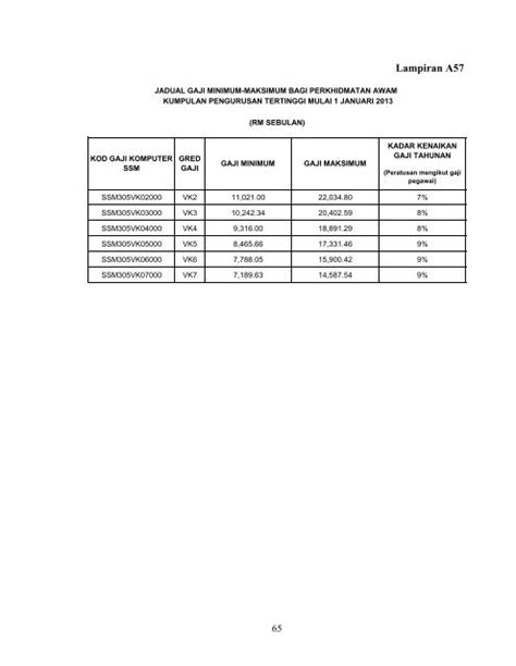 Jadual Gaji Minimum Maksi