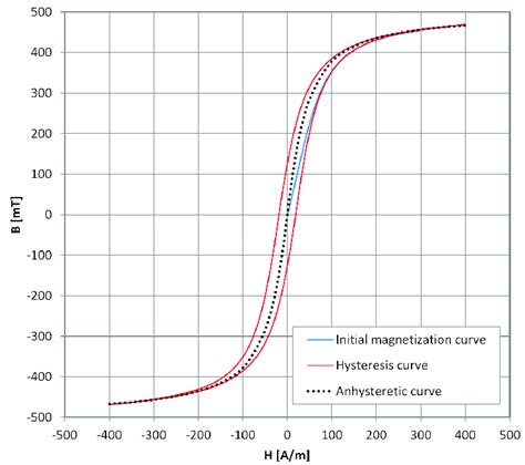 Exemplary Results Of Measurement Of Initial Magnetization Curve Blue