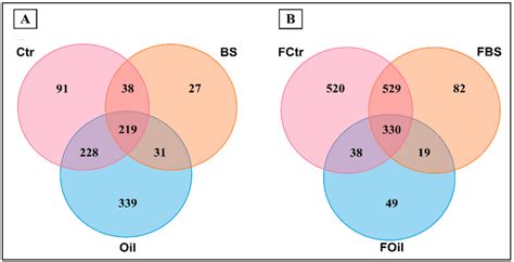 Venn Diagram Representing Operational Taxonomic Units Otus Shared