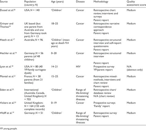 Summary Of Articles In Systematic Literature Review Download Table