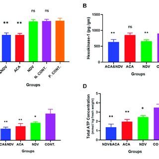 ACA Induces Glucose Deprivation A Glucose Measured After Acarbose