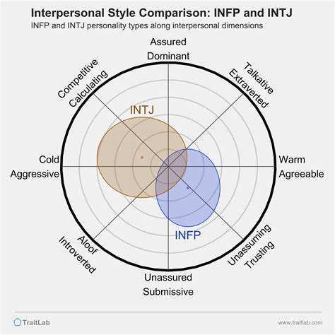 Infp And Intj Compatibility Relationships Friendships And Partnerships