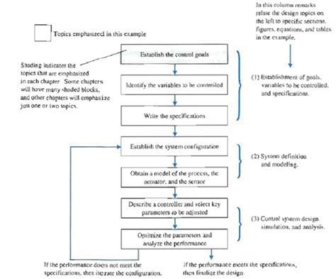 Control System Design