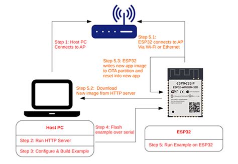 Over The Air Firmware Updates Using The Esp32 Mcu Digikey