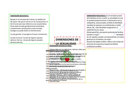 MAPA Mental Dimensiones DE LA Sexualidad DIMENSIÓN PSIOLÓGICA Es el