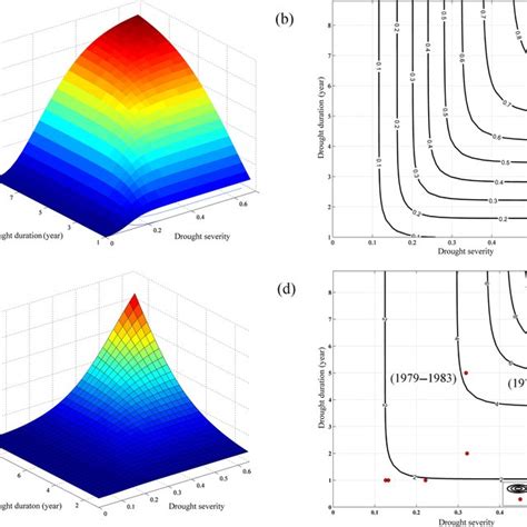 The Joint Probability Distribution Of Drought Duration And Drought