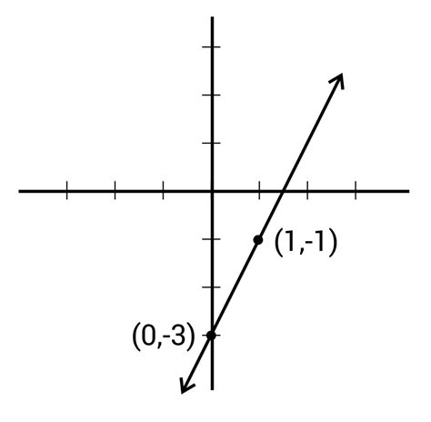 Point Slope Form Graph