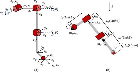 Three Dof Robot Leg Model A Coordinate Frames And Joint Angles B