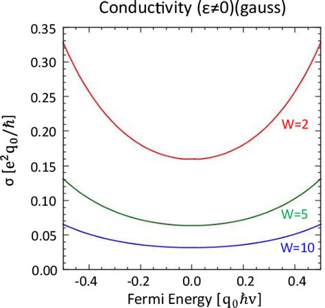 Figure From Quantum Transport Of A Spin Chiral Fermion Semantic