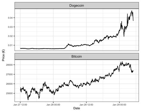 Causal effect of Elon Musk tweets on Dogecoin price | R-bloggers