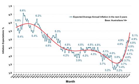 Inflation Expectations Hit Highest Level In Nearly Eight Years Fixed