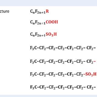 Pdf Perfluoroalkyl And Polyfluoroalkyl Substances Pfas And Their