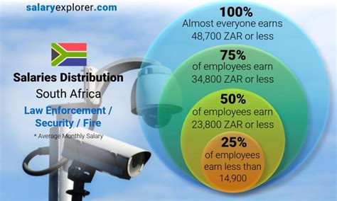 Law Enforcement Security Fire Average Salaries In South Africa 2023 The Complete Guide