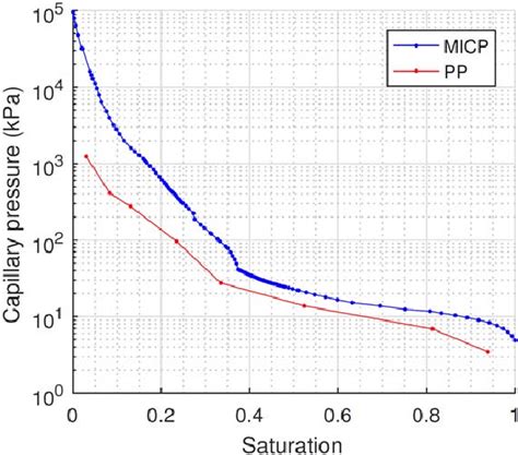 The Capillary Pressure Curves Using MICP And Conventional Porous Plate