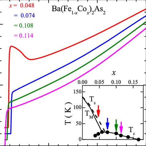 Temperature Dependence Of The In Plane Resistivity ρ T Of The Four