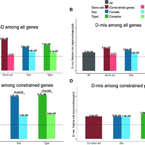 Burden Of De Novo Coding Variants In Cdh Compared To Expectation A D